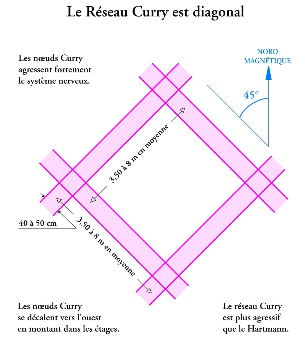 Schéma du Réseau Curry en diagonal.